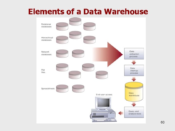 Elements of a Data Warehouse 60 