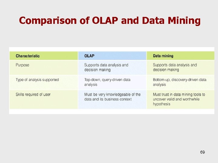 Comparison of OLAP and Data Mining 69 