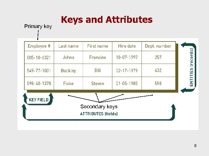 Primary key Keys and Attributes Secondary keys 8 