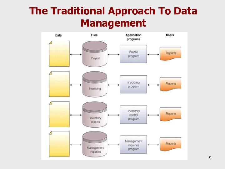 The Traditional Approach To Data Management 9 