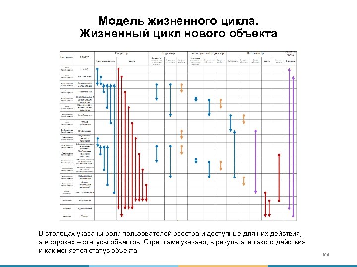 Модель жизненного цикла. Жизненный цикл нового объекта В столбцах указаны роли пользователей реестра и