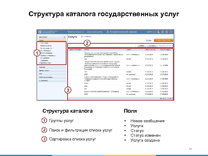 Структура каталога государственных услуг 2 1 3 Структура каталога 1 Группы услуг 2 Поиск