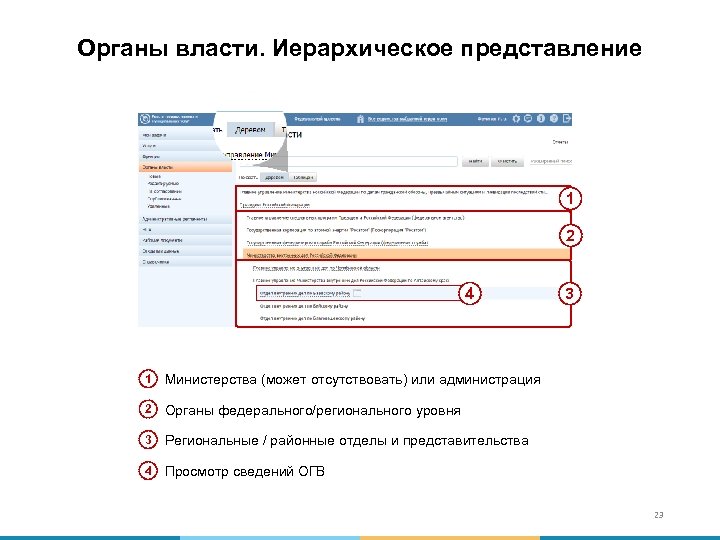 Органы власти. Иерархическое представление 1 2 4 1 Министерства (может отсутствовать) или администрация 2