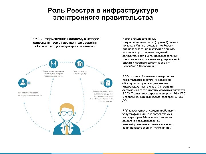 Роль Реестра в инфраструктуре электронного правительства РГУ – информационная система, в которой содержатся все