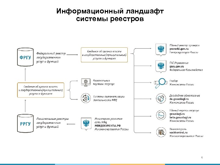 Информационный ландшафт системы реестров 6 