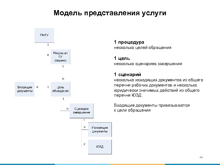 Модель представления услуги 1 процедура несколько целей обращения 1 цель несколько сценариев завершения 1