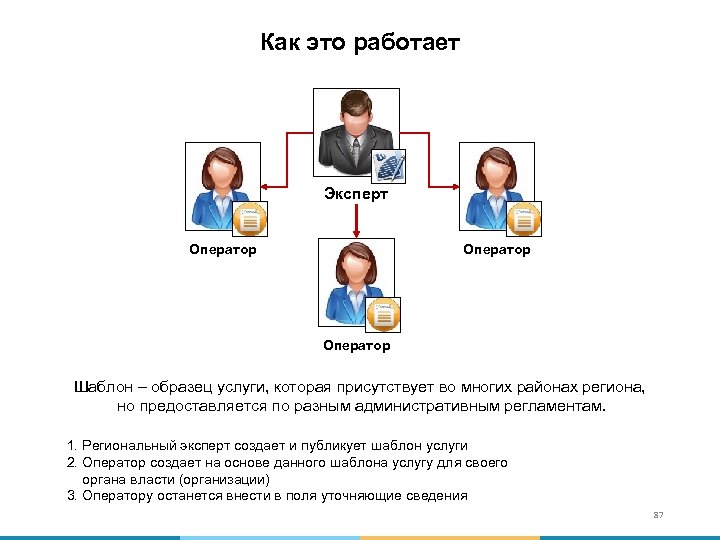 Как это работает Эксперт Оператор Шаблон – образец услуги, которая присутствует во многих районах