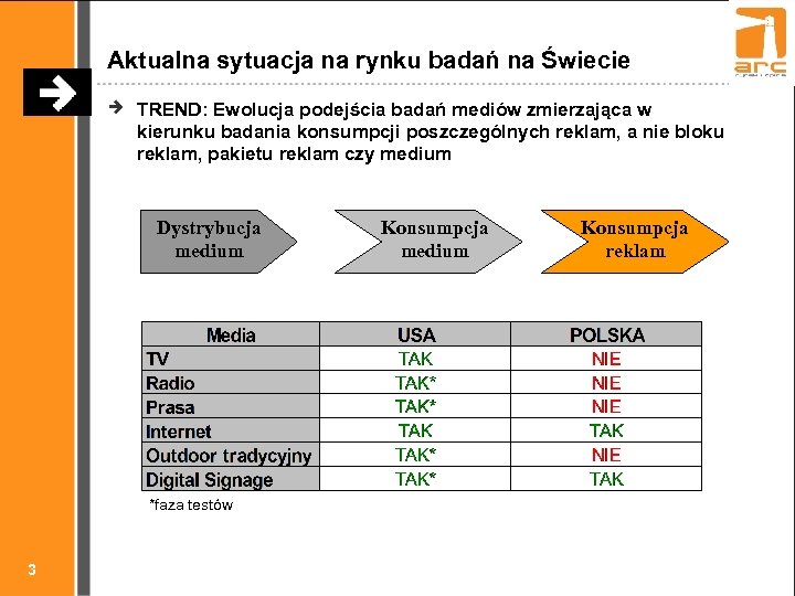 Aktualna sytuacja na rynku badań na Świecie TREND: Ewolucja podejścia badań mediów zmierzająca w