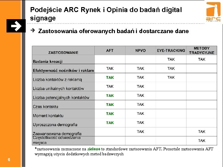 Podejście ARC Rynek i Opinia do badań digital signage Zastosowania oferowanych badań i dostarczane