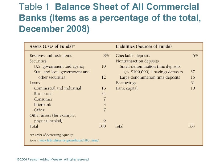 Table 1 Balance Sheet of All Commercial Banks (items as a percentage of the