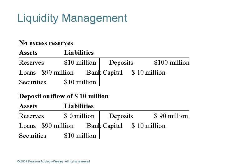 Liquidity Management No excess reserves Assets Liabilities Reserves $10 million Deposits $100 million Loans