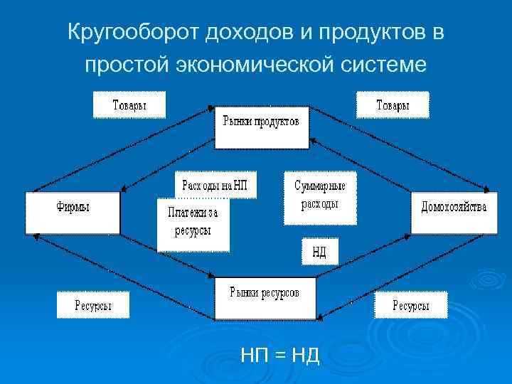 Кругооборот доходов и продуктов в простой экономической системе НП = НД 