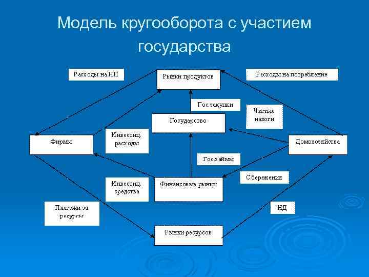 Модель кругооборота с участием государства 
