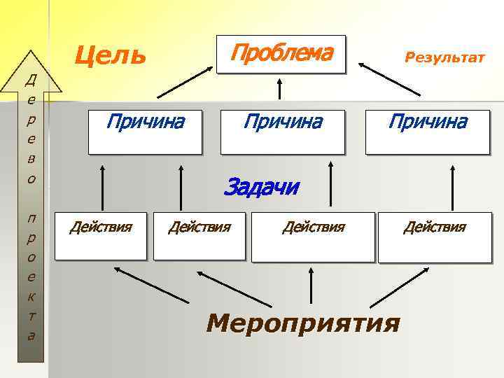 Д е р е в о п р о е к т а Проблема