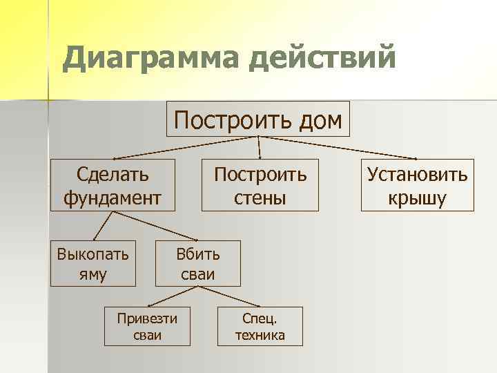 Диаграмма действий Построить дом Сделать фундамент Выкопать яму Построить стены Вбить сваи Привезти сваи