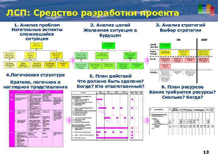 ЛСП: Средство разработки проекта 1. Анализ проблем Негативные аспекты сложившейся ситуации 4. Логическая структура