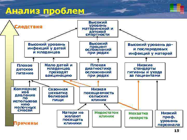 Анализ проблем Высокий уровень материнской и детской смертности Следствия Высокий уровень инфекций у детей