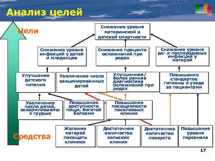 Анализ целей Снижение уровня материнской и детской смертности Цели Снижение уровня инфекций у детей