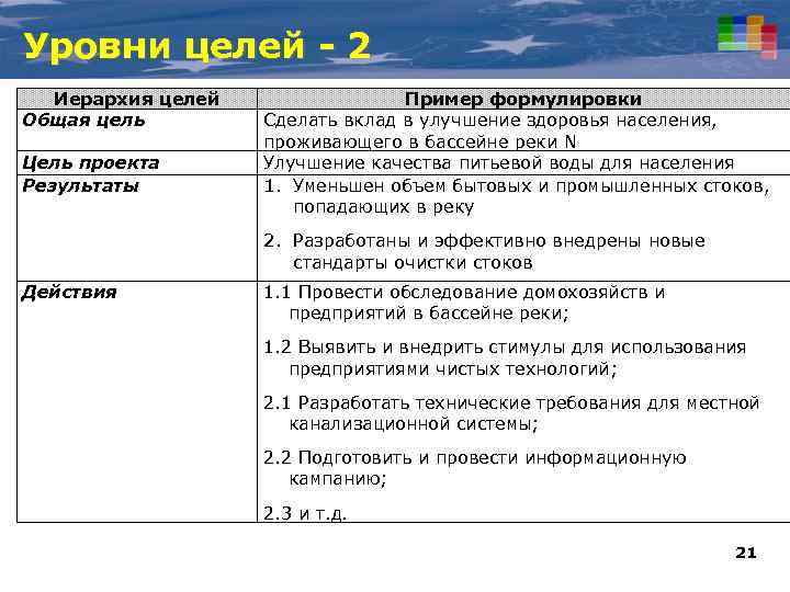 Уровни целей - 2 Иерархия целей Общая цель Цель проекта Результаты Пример формулировки Сделать