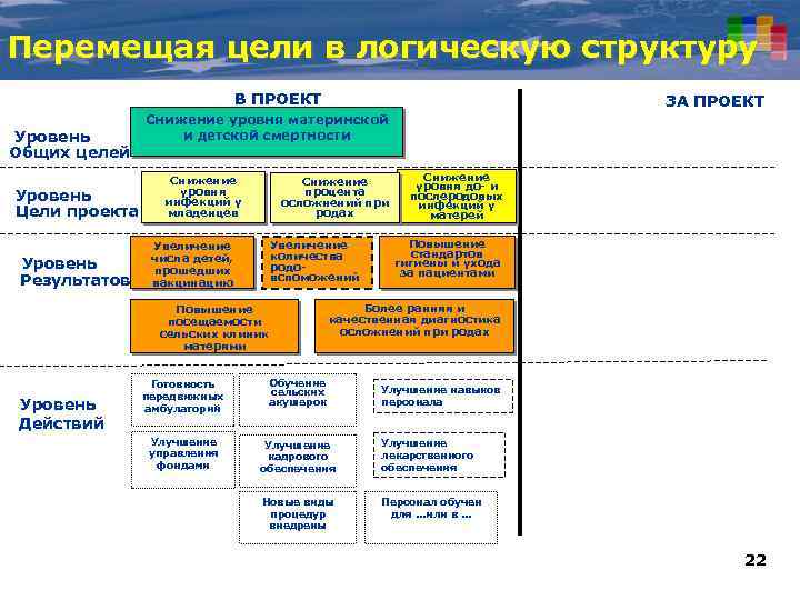 Перемещая цели в логическую структуру В ПРОЕКТ Уровень Общих целей Уровень Цели проекта Уровень