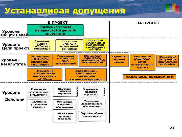 Устанавливая допущения В ПРОЕКТ Уровень Общих целей Уровень Цели проекта Уровень Результатов Снижение уровня