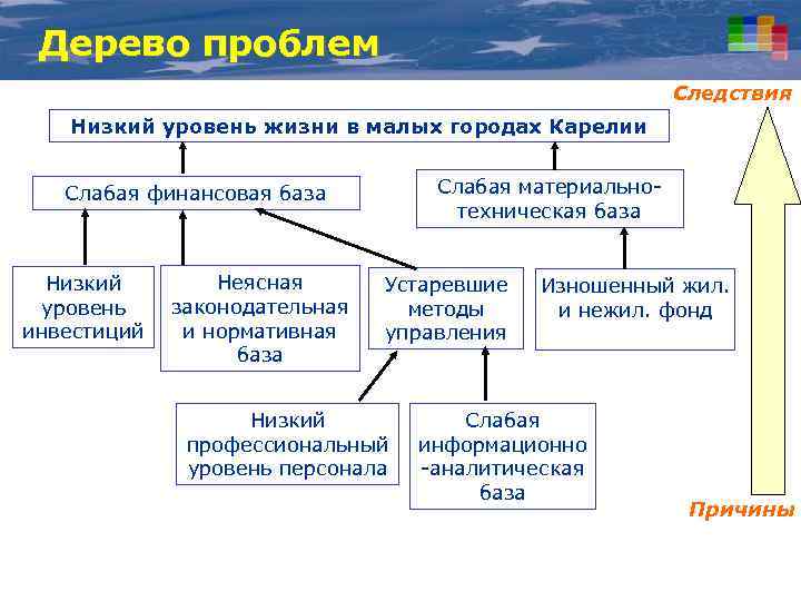 Дерево проблем Следствия Низкий уровень жизни в малых городах Карелии Слабая материальнотехническая база Слабая