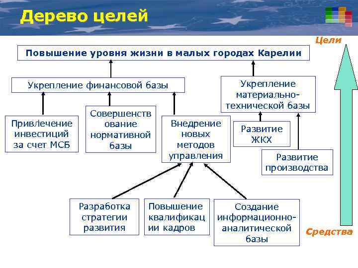 В целях повышения уровня. Дерево целей жизни. Дерево целей повышение. Дерево целей улучшение качества. Дерево целей улучшения качества жизни.