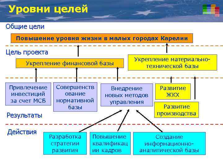 Уровни целей Общие цели Повышение уровня жизни в малых городах Карелии Цель проекта Укрепление