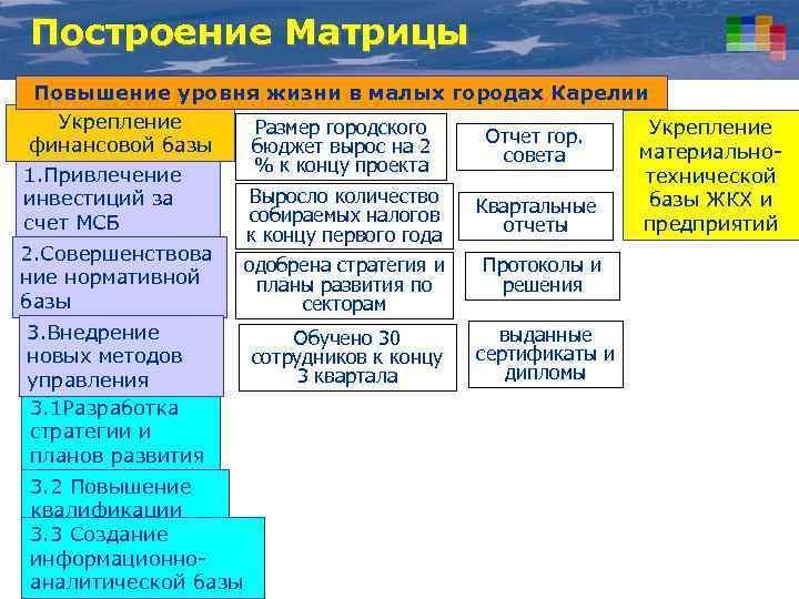 Построение Матрицы Повышение уровня жизни в малых городах Карелии Укрепление Размер городского Укрепление Отчет