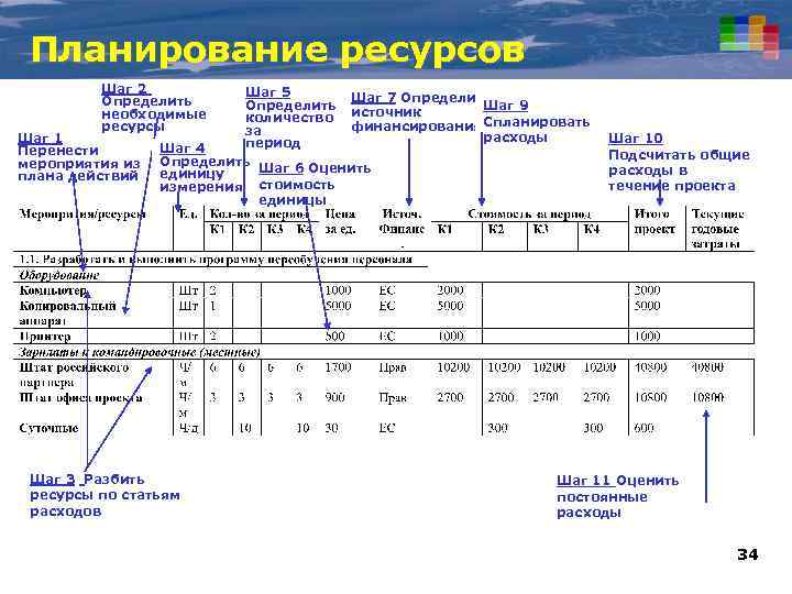 Планирование ресурсов Шаг 2 Определить необходимые ресурсы Шаг 1 Перенести мероприятия из плана действий