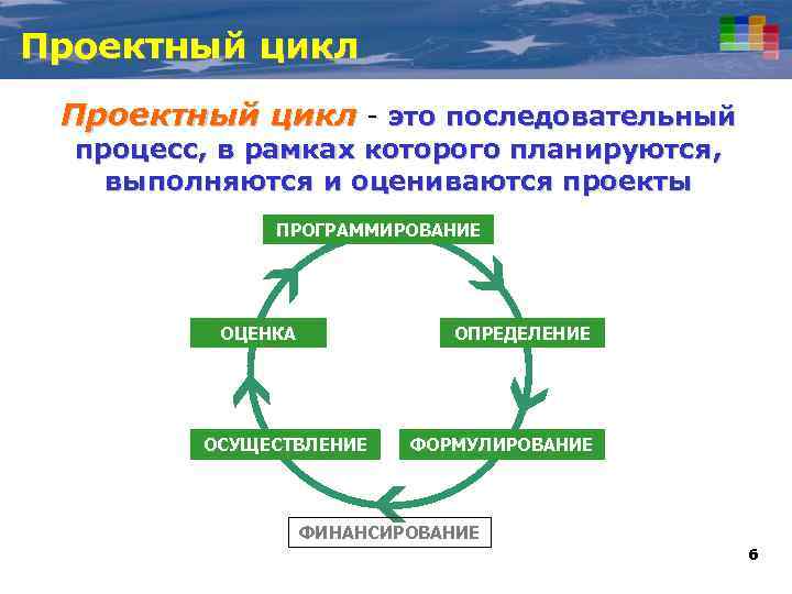 Этапы цикла изменений