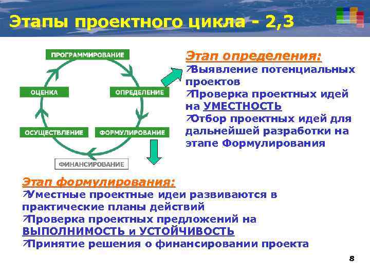 Этапы проектного цикла - 2, 3 Этап определения: ä Выявление потенциальных проектов ä Проверка