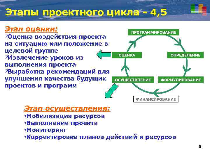 Этапы проектного цикла - 4, 5 Этап оценки: ä Оценка воздействия проекта на ситуацию