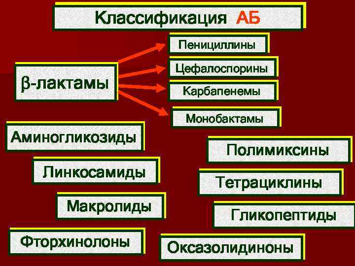 Фторхинолоны пенициллины. Пенициллины цефалоспорины карбапенемы монобактамы. Пенициллины цефалоспорины карбапенемы. Полимиксины классификация. Цефалоспорины, фторхинолоны, карбапенемы.