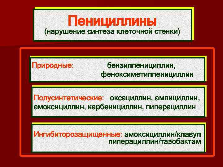 Пенициллины (нарушение синтеза клеточной стенки) Природные: бензилпенициллин, феноксиметилпенициллин Полусинтетические: оксациллин, ампициллин, амоксициллин, карбенициллин, пиперациллин