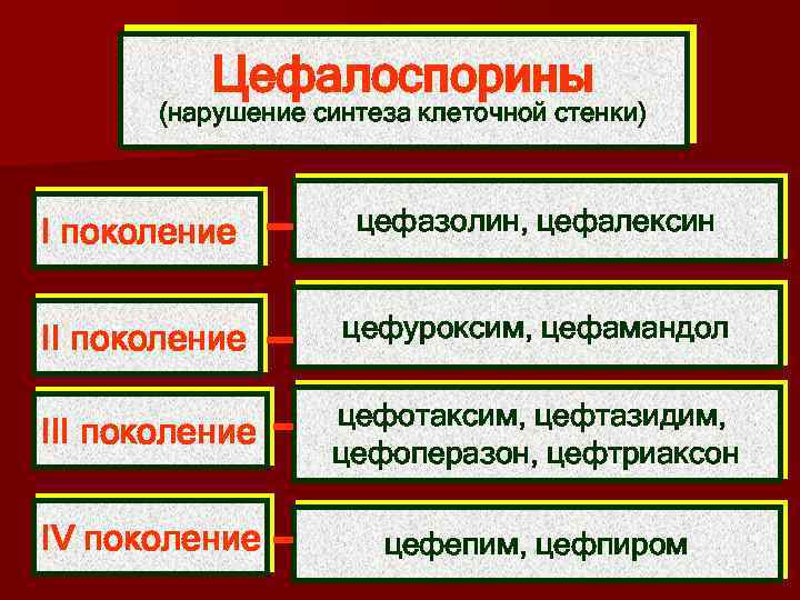 Цефалоспорины (нарушение синтеза клеточной стенки) I поколение цефазолин, цефалексин II поколение цефуроксим, цефамандол III