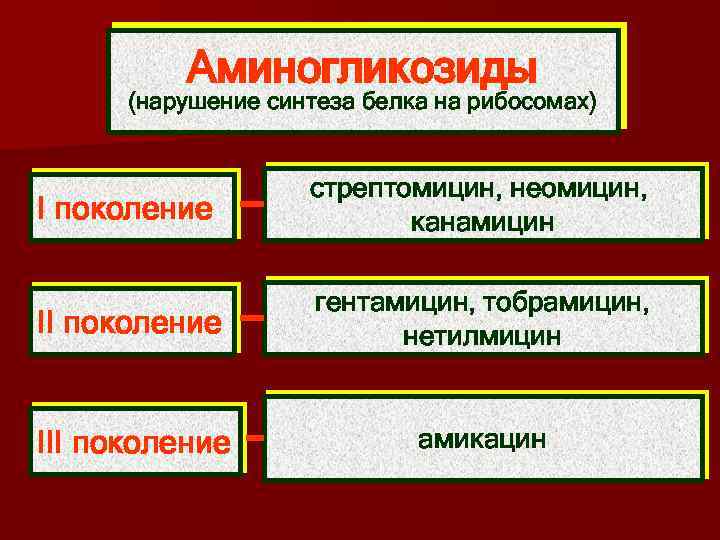 Аминогликозиды (нарушение синтеза белка на рибосомах) I поколение стрептомицин, неомицин, канамицин II поколение гентамицин,