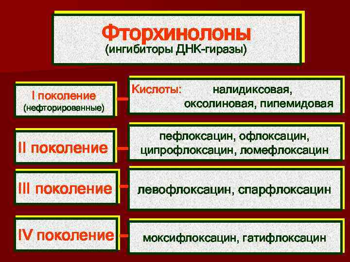 Фторхинолоны (ингибиторы ДНК-гиразы) I поколение (нефторированные) Кислоты: налидиксовая, оксолиновая, пипемидовая II поколение пефлоксацин, офлоксацин,