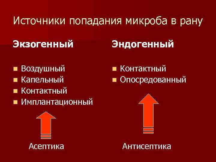 Источники попадания микроба в рану Экзогенный n n Воздушный Капельный Контактный Имплантационный Асептика Эндогенный