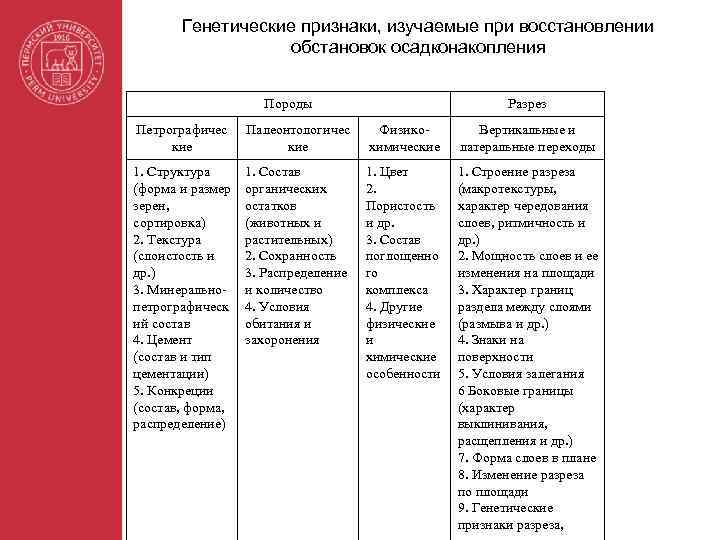 Генетические признаки, изучаемые при восстановлении обстановок осадконакопления Породы Разрез Петрографичес кие Палеонтологичес кие Физикохимические