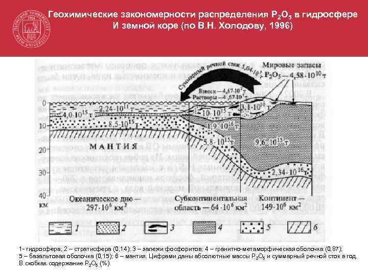 Геохимические закономерности распределения Р 2 О 5 в гидросфере И земной коре (по В.