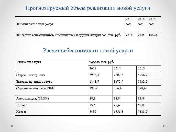 Прогнозируемый объем реализации новой услуги Наименование вида услуг 2013 год 2014 2015 год Нанесение