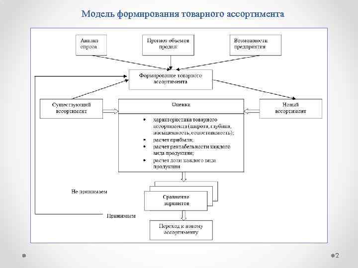  Модель формирования товарного ассортимента 2 