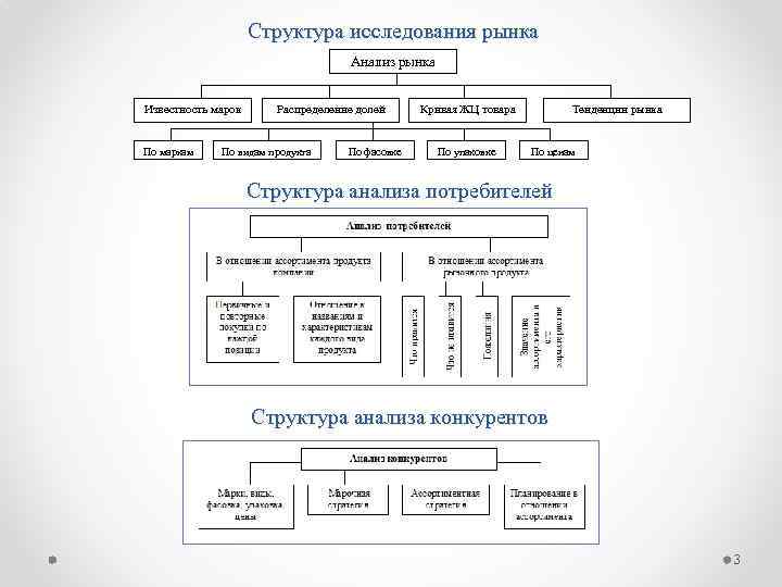 Структура исследования рынка Анализ рынка Известность марок По маркам Распределение долей По видам продукта