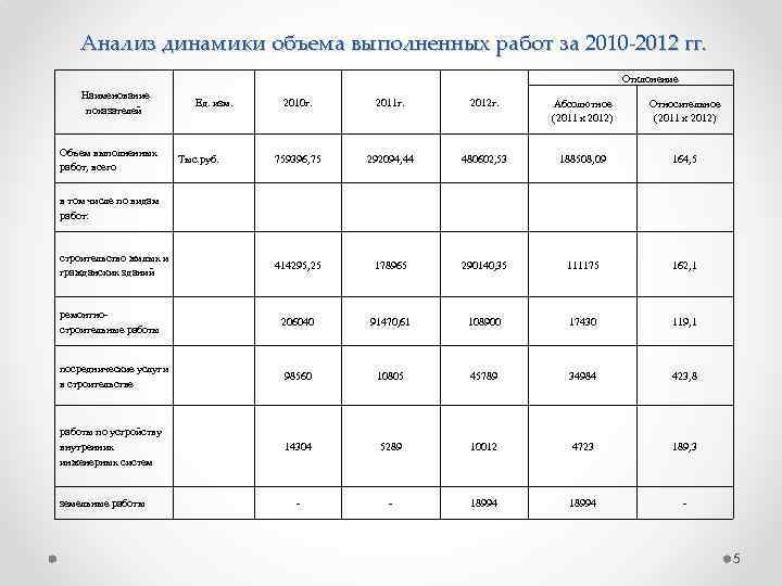 Проанализировать динамику