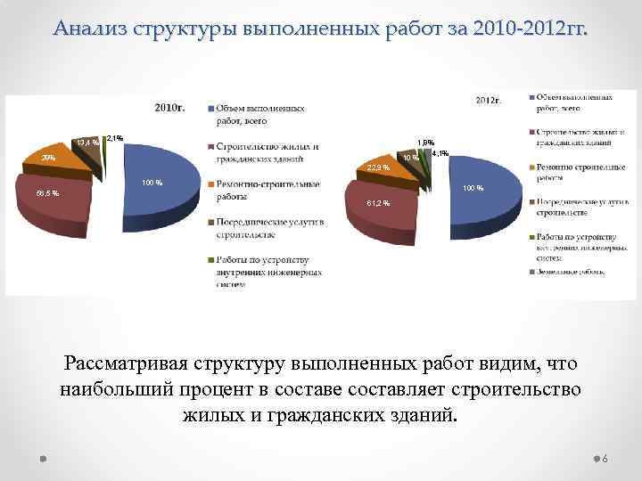 Анализ структуры выполненных работ за 2010 -2012 гг. 13, 4 % 100 % 2,