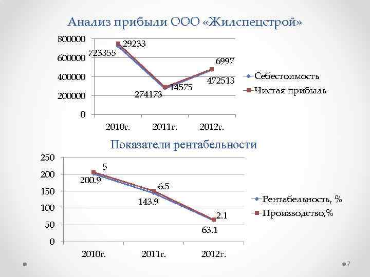 Анализ прибыли ООО «Жилспецстрой» 800000 600000 723355 29233 6997 400000 274173 200000 0 150
