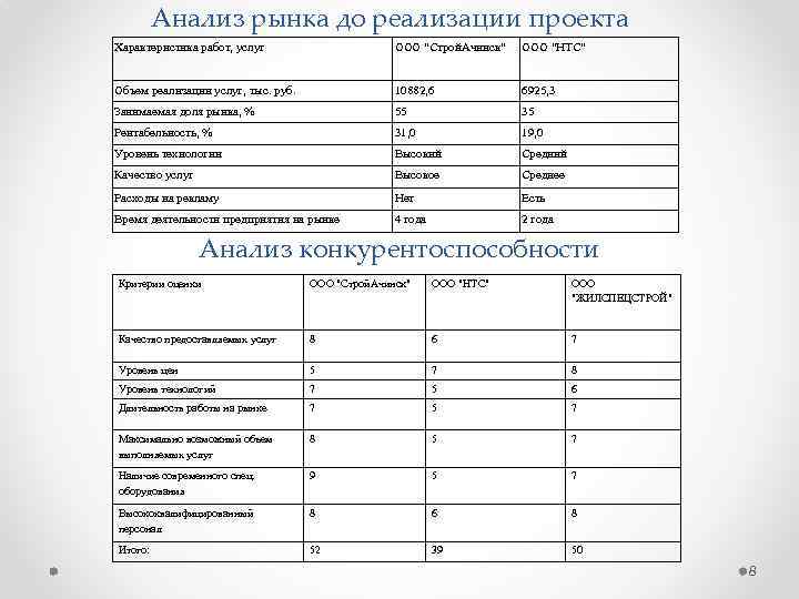 Анализ рынка до реализации проекта Характеристика работ, услуг ООО "Строй. Ачинск" ООО "НТС" Объем