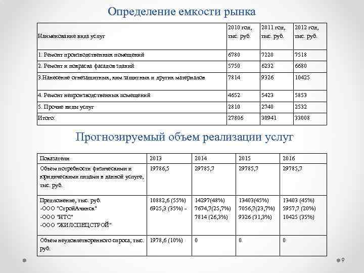 Определение емкости рынка Наименование вида услуг 2010 год, тыс. руб. 2011 год, тыс. руб.