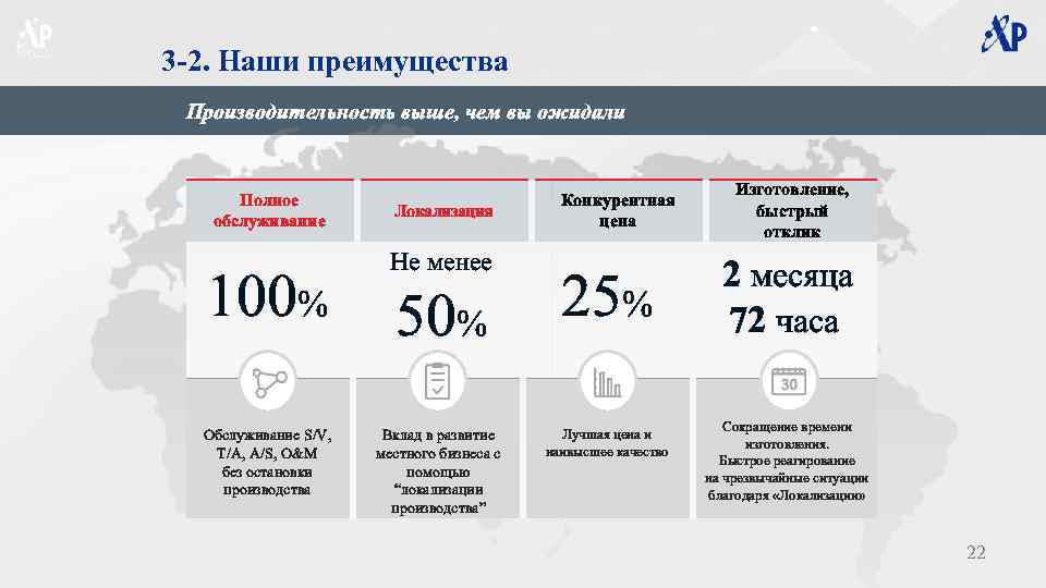 3 -2. Наши преимущества Производительность выше, чем вы ожидали Полное обслуживание 100% Обслуживание S/V,